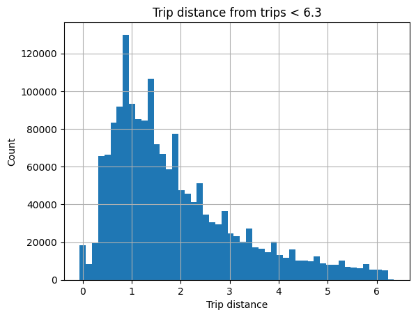 제목이 'Trip distance from trips < 6.3'인, 50개의 구간과 그리드로 여행 거리 분포를 보여주는 히스토그램