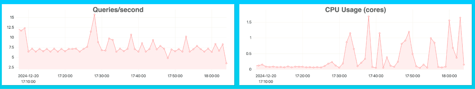 리소스를 많이 사용하는 쿼리